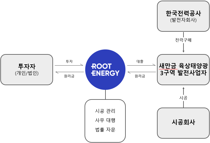 BusinessStructure