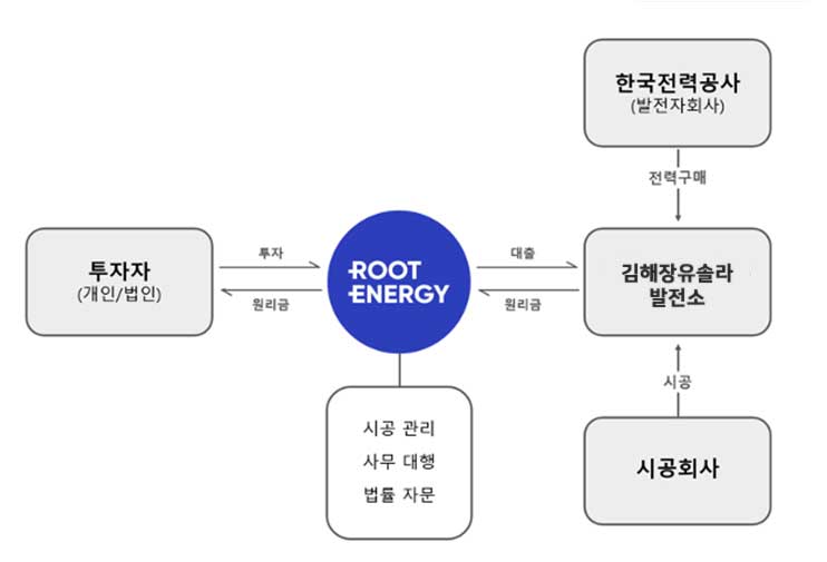 BusinessStructure