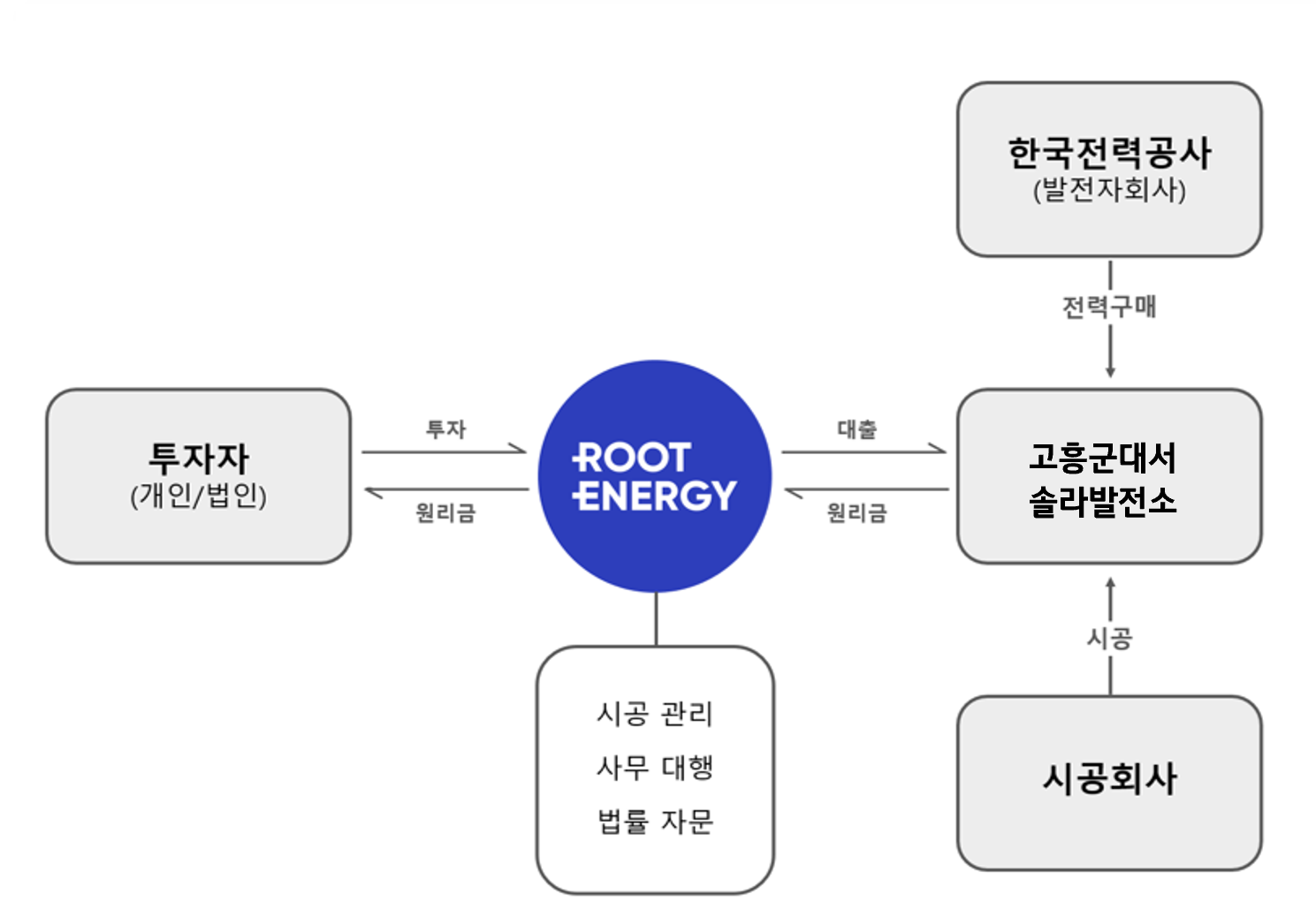 BusinessStructure