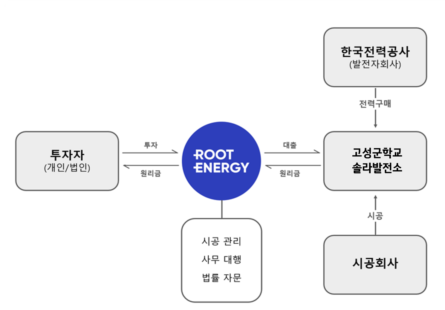 BusinessStructure