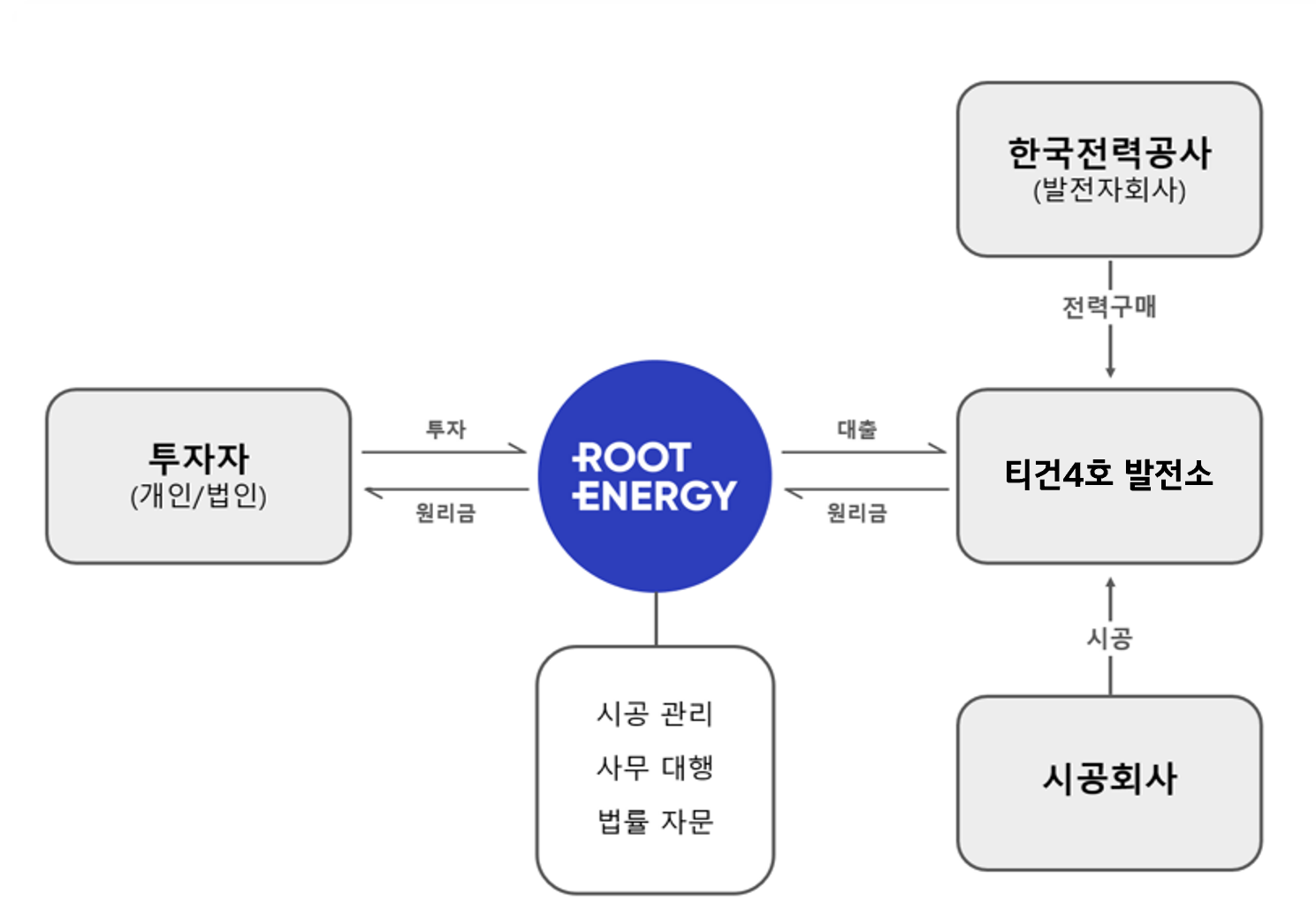 BusinessStructure