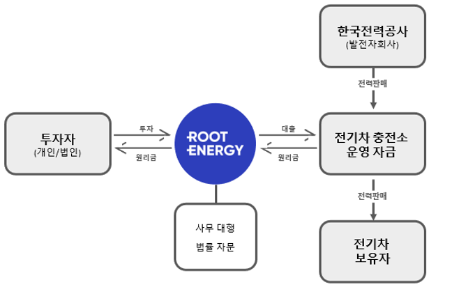 BusinessStructure