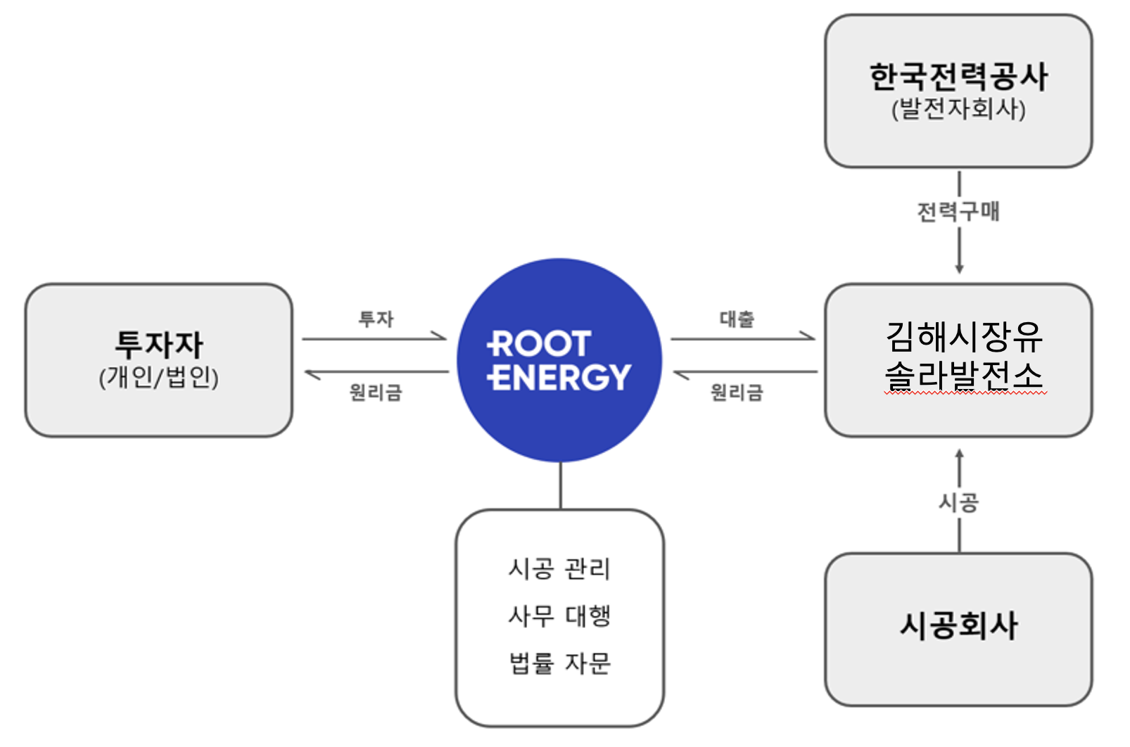 BusinessStructure