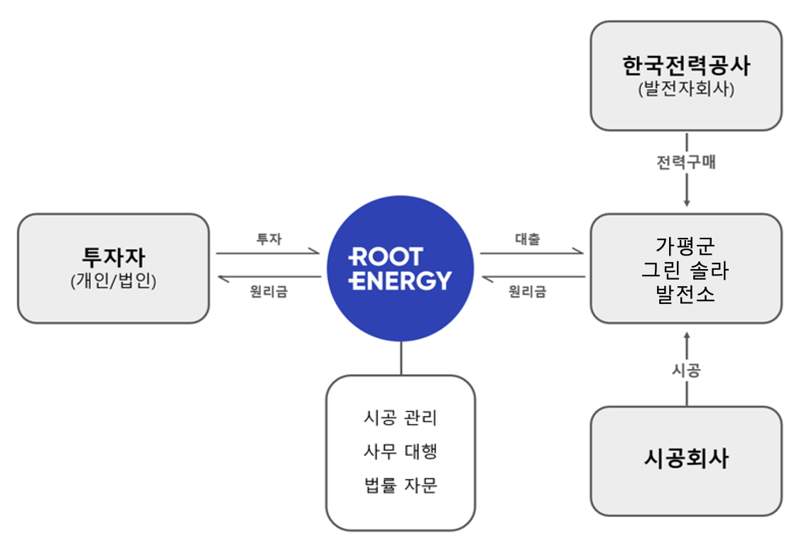 BusinessStructure