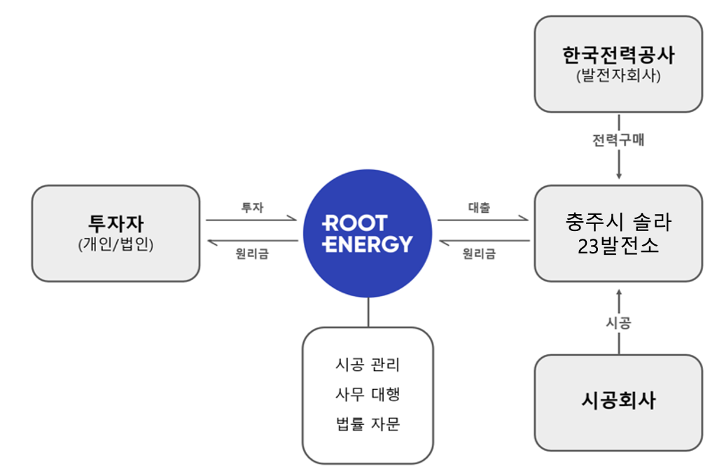 BusinessStructure