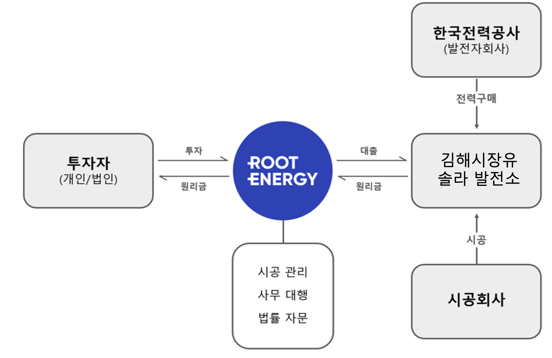 BusinessStructure